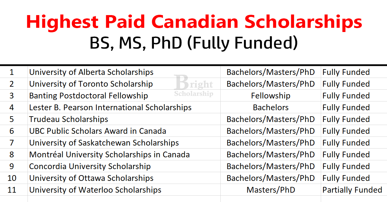 Highest Paid Canadian Scholarships 2025 | Scholarship to Study in Canada
